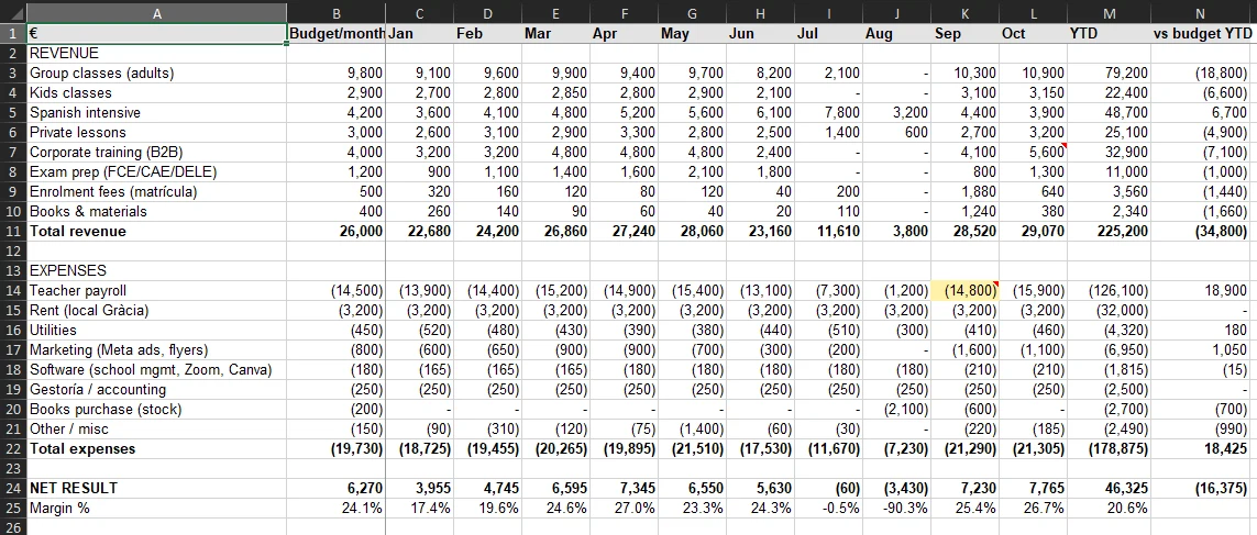 A spreadsheet of monthly revenue and expenses, months behind